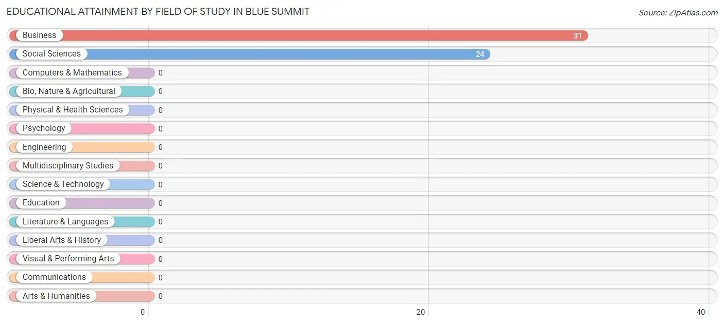 Educational Attainment by Field of Study in Blue Summit