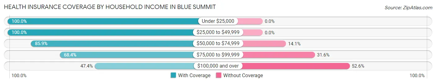 Health Insurance Coverage by Household Income in Blue Summit
