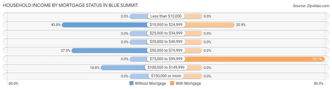 Household Income by Mortgage Status in Blue Summit