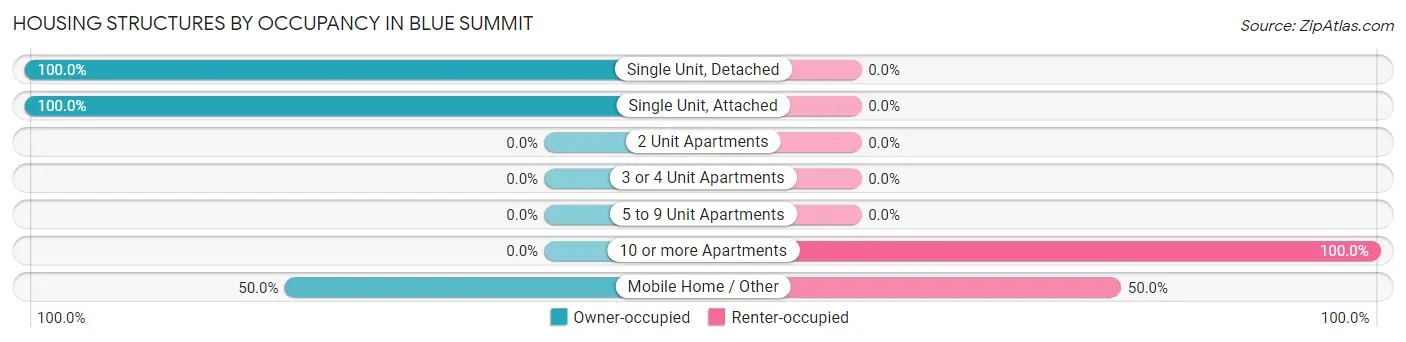 Housing Structures by Occupancy in Blue Summit