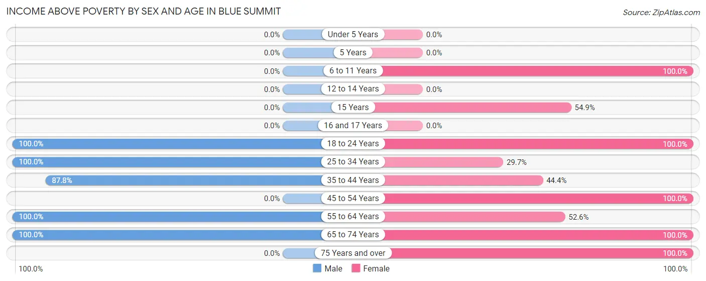 Income Above Poverty by Sex and Age in Blue Summit