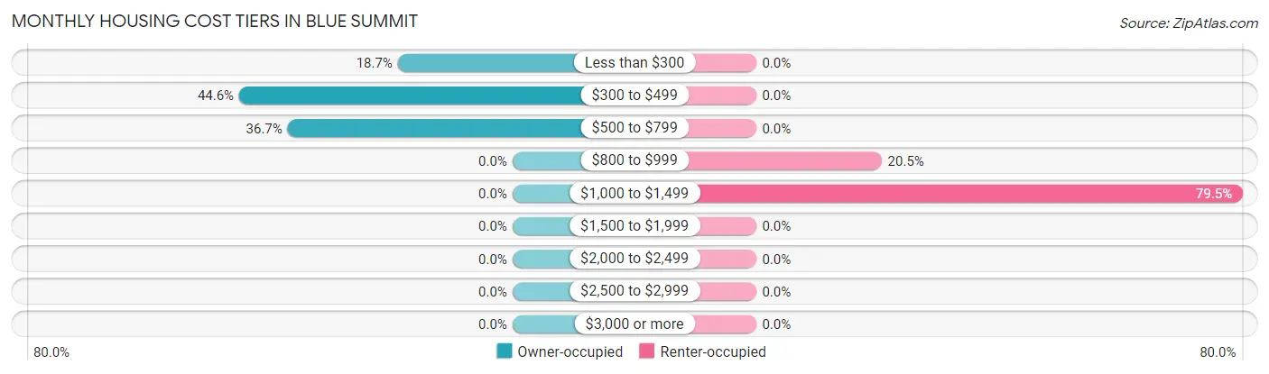 Monthly Housing Cost Tiers in Blue Summit