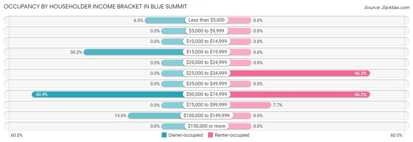 Occupancy by Householder Income Bracket in Blue Summit
