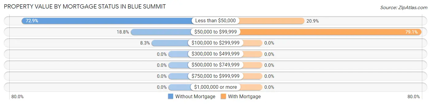 Property Value by Mortgage Status in Blue Summit