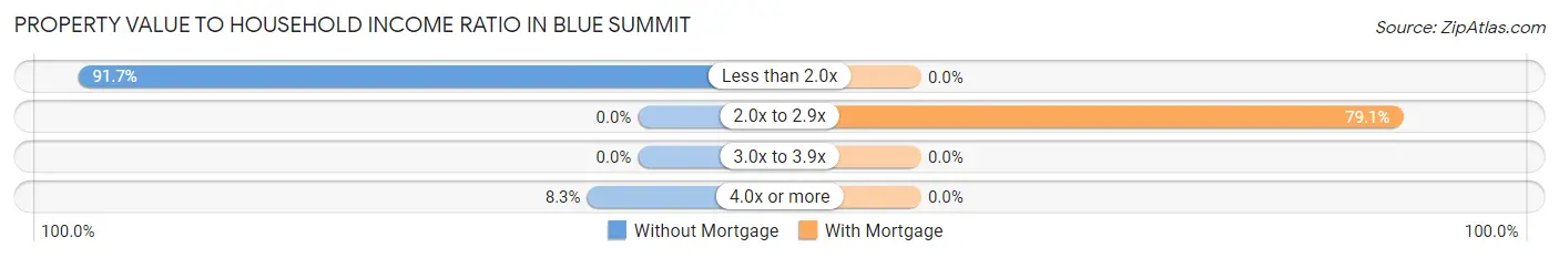 Property Value to Household Income Ratio in Blue Summit