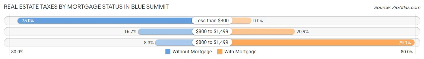 Real Estate Taxes by Mortgage Status in Blue Summit