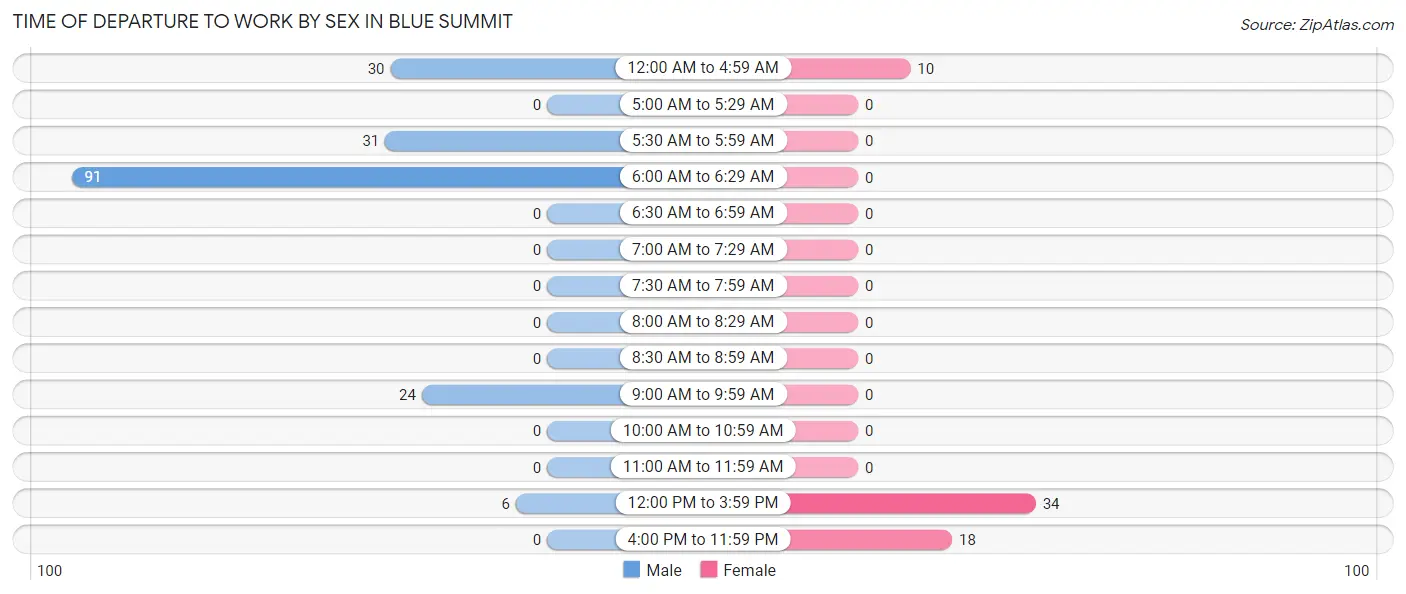 Time of Departure to Work by Sex in Blue Summit