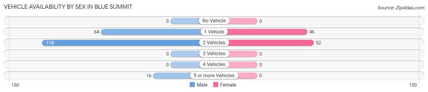 Vehicle Availability by Sex in Blue Summit