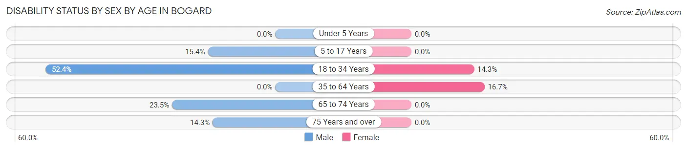 Disability Status by Sex by Age in Bogard