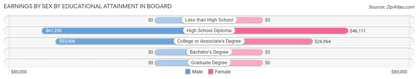 Earnings by Sex by Educational Attainment in Bogard