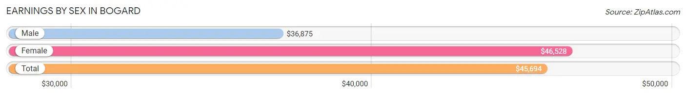 Earnings by Sex in Bogard