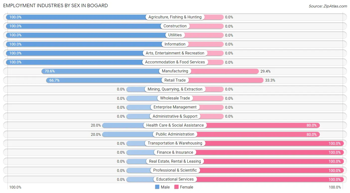 Employment Industries by Sex in Bogard