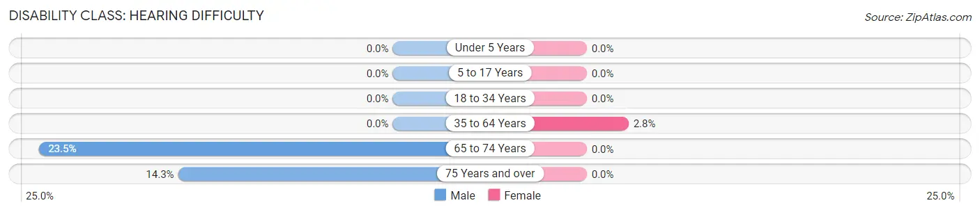 Disability in Bogard: <span>Hearing Difficulty</span>