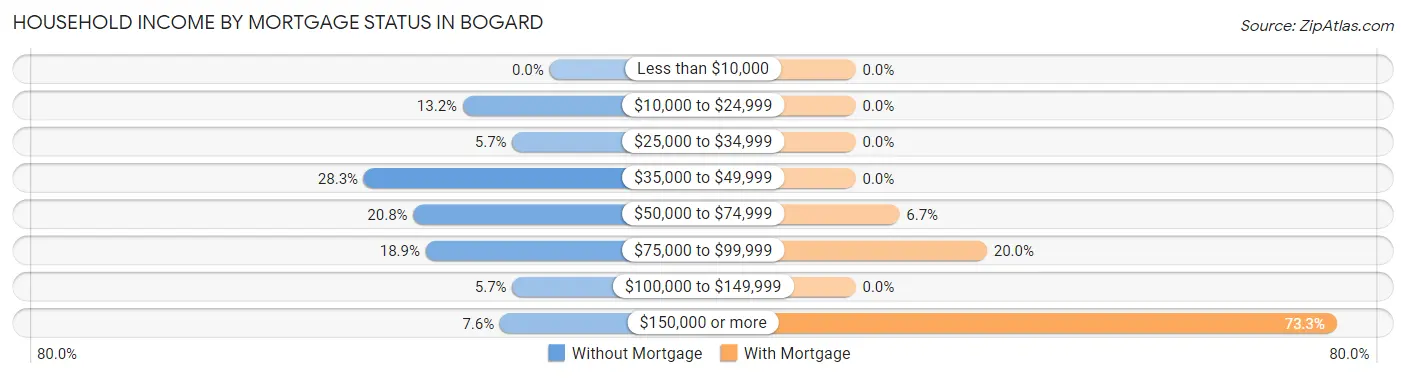 Household Income by Mortgage Status in Bogard