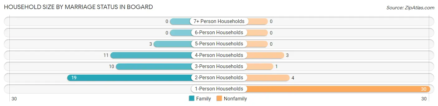 Household Size by Marriage Status in Bogard