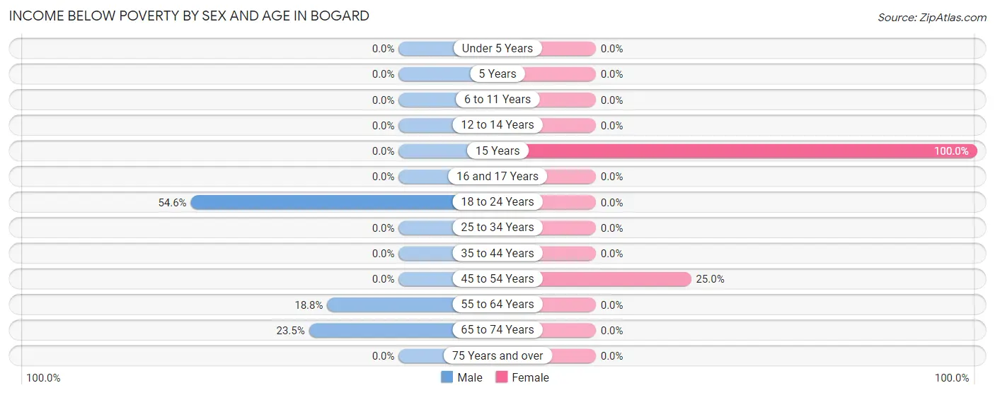 Income Below Poverty by Sex and Age in Bogard