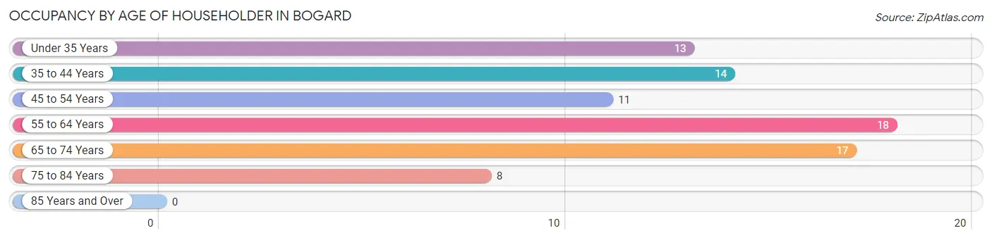 Occupancy by Age of Householder in Bogard