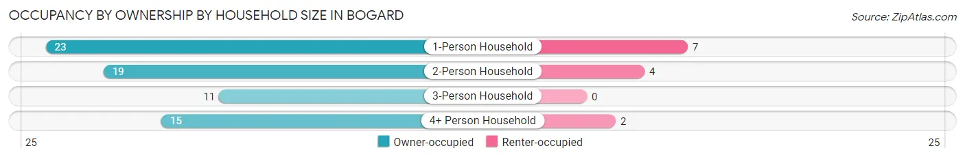 Occupancy by Ownership by Household Size in Bogard