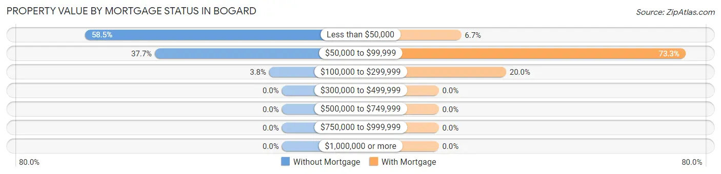 Property Value by Mortgage Status in Bogard