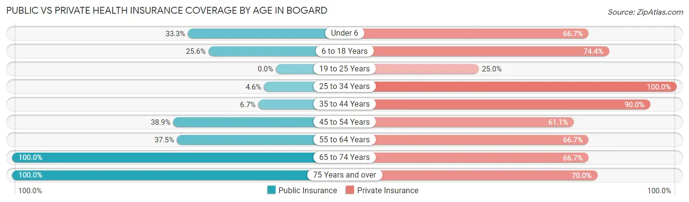 Public vs Private Health Insurance Coverage by Age in Bogard