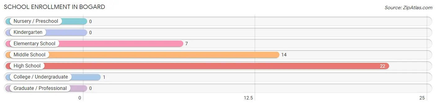 School Enrollment in Bogard