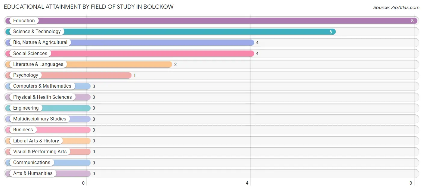 Educational Attainment by Field of Study in Bolckow