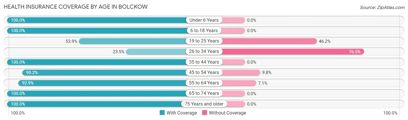 Health Insurance Coverage by Age in Bolckow