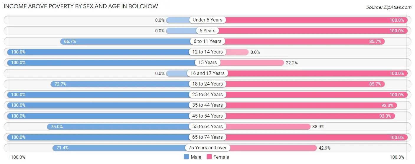 Income Above Poverty by Sex and Age in Bolckow