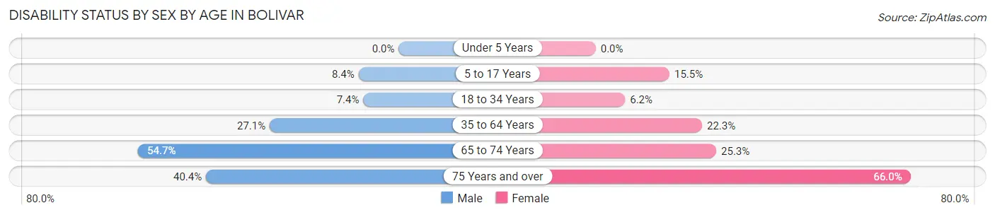 Disability Status by Sex by Age in Bolivar