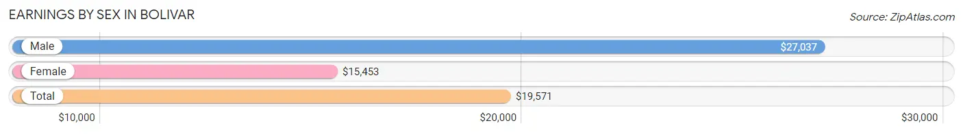 Earnings by Sex in Bolivar