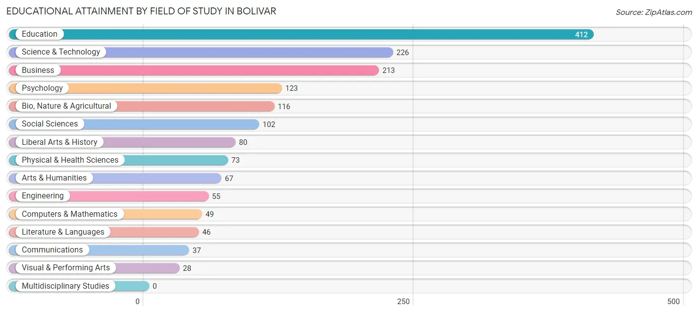 Educational Attainment by Field of Study in Bolivar