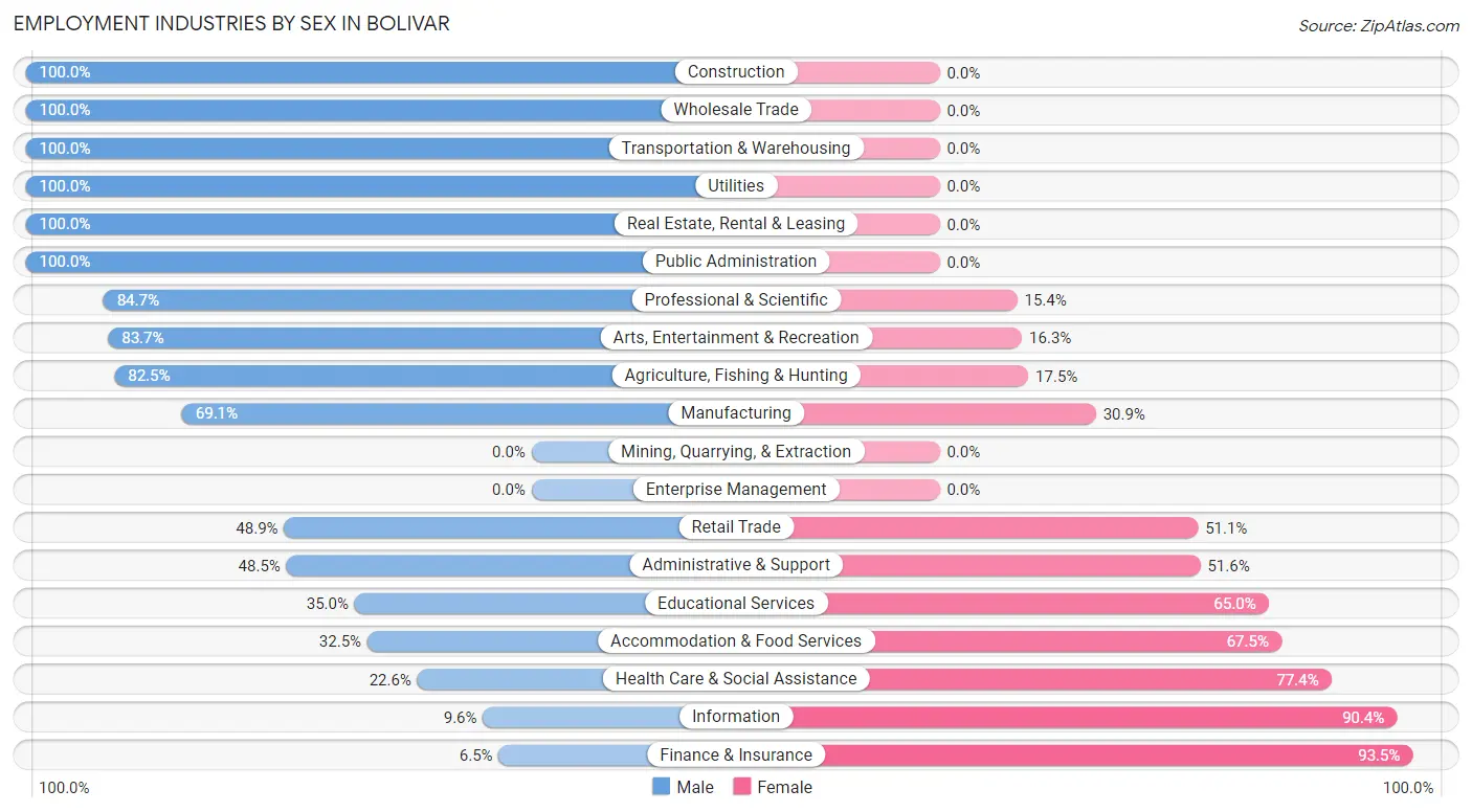 Employment Industries by Sex in Bolivar