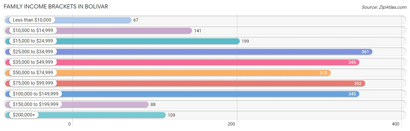 Family Income Brackets in Bolivar