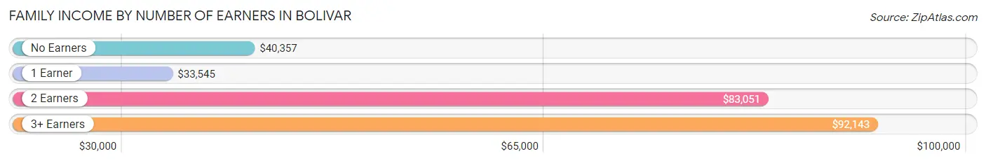 Family Income by Number of Earners in Bolivar