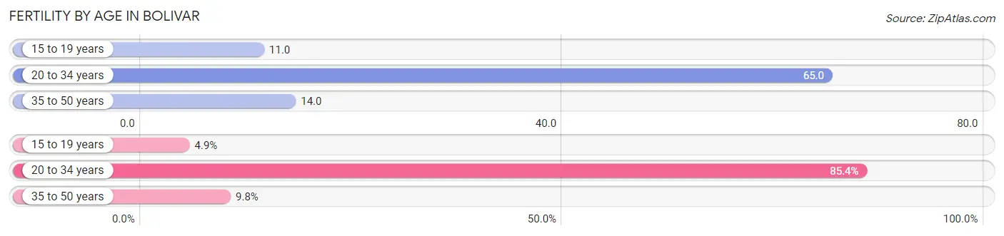 Female Fertility by Age in Bolivar