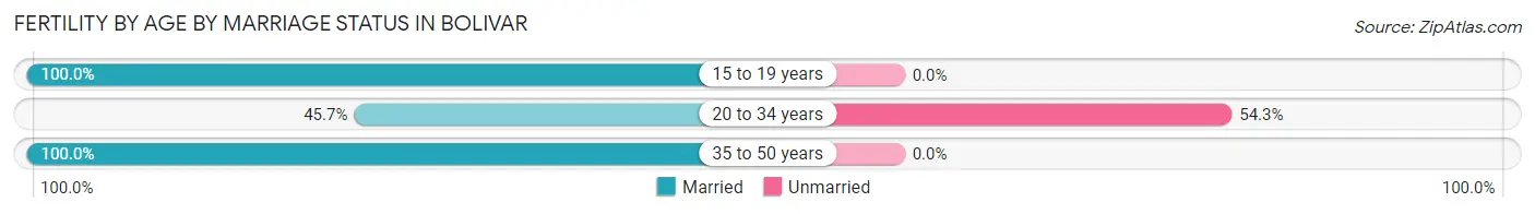 Female Fertility by Age by Marriage Status in Bolivar