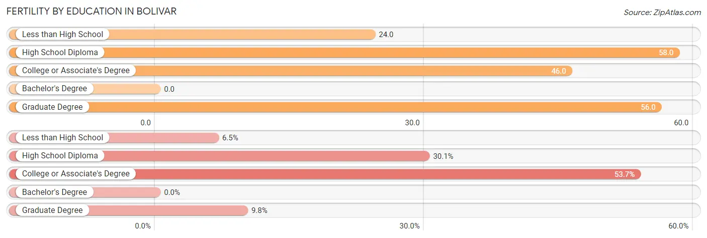 Female Fertility by Education Attainment in Bolivar