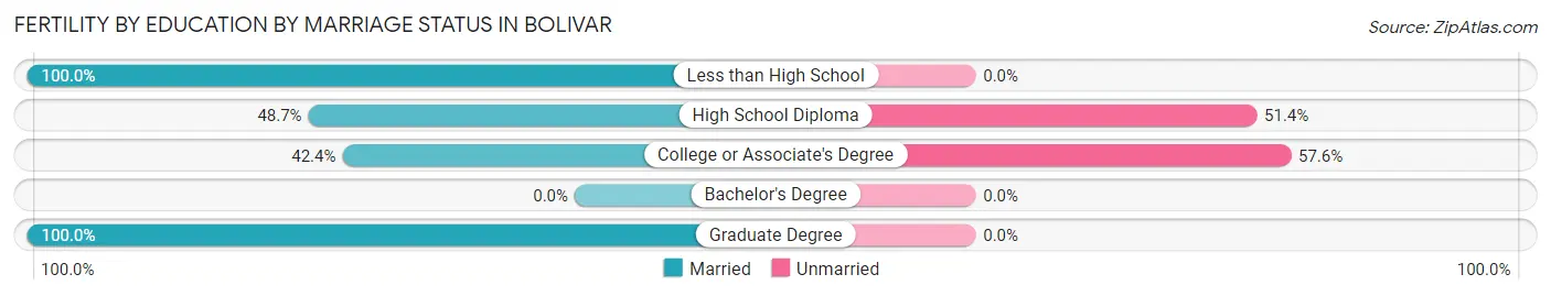 Female Fertility by Education by Marriage Status in Bolivar