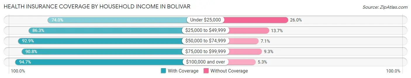 Health Insurance Coverage by Household Income in Bolivar