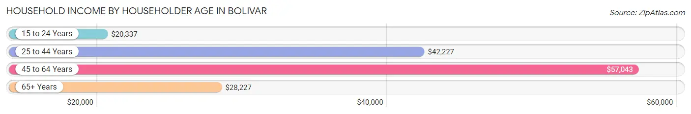 Household Income by Householder Age in Bolivar