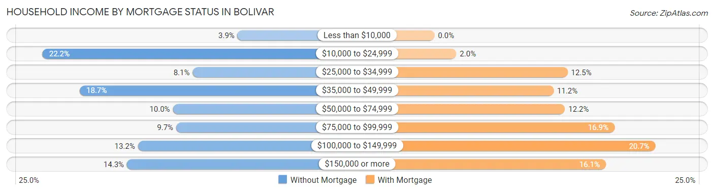 Household Income by Mortgage Status in Bolivar