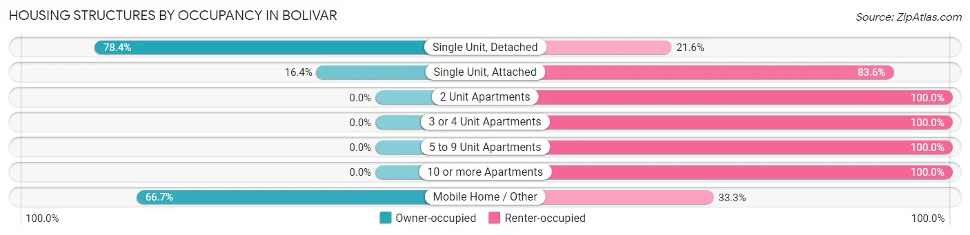 Housing Structures by Occupancy in Bolivar