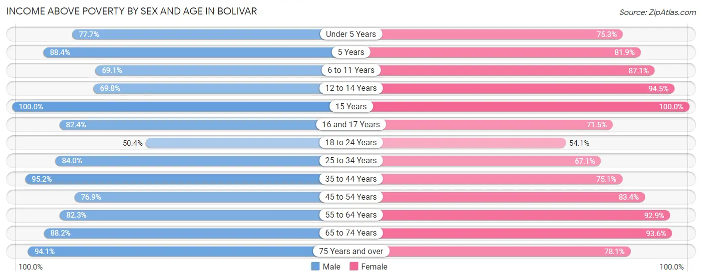 Income Above Poverty by Sex and Age in Bolivar