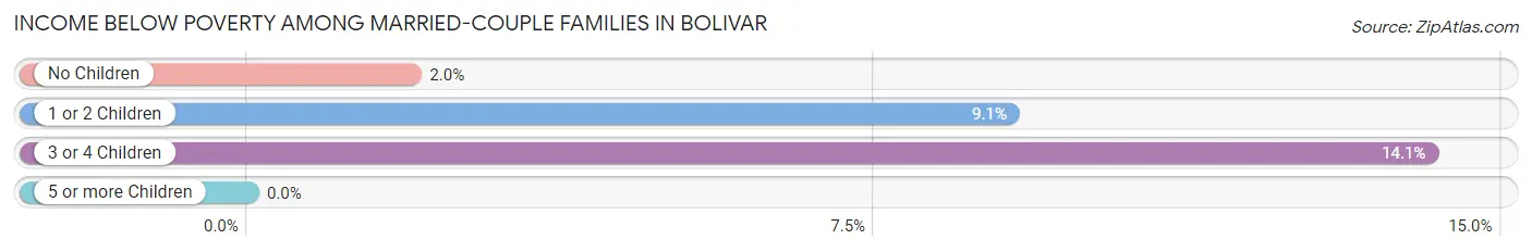 Income Below Poverty Among Married-Couple Families in Bolivar