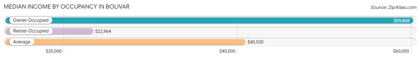 Median Income by Occupancy in Bolivar