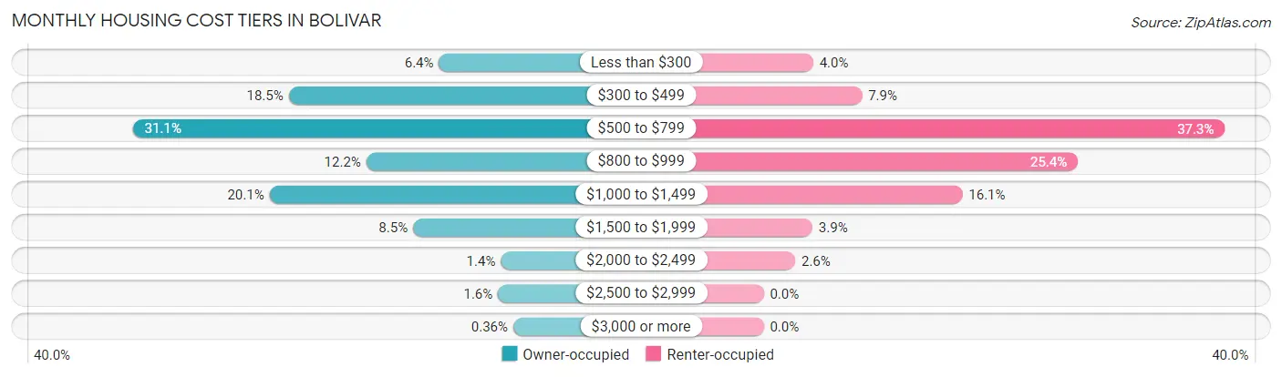 Monthly Housing Cost Tiers in Bolivar