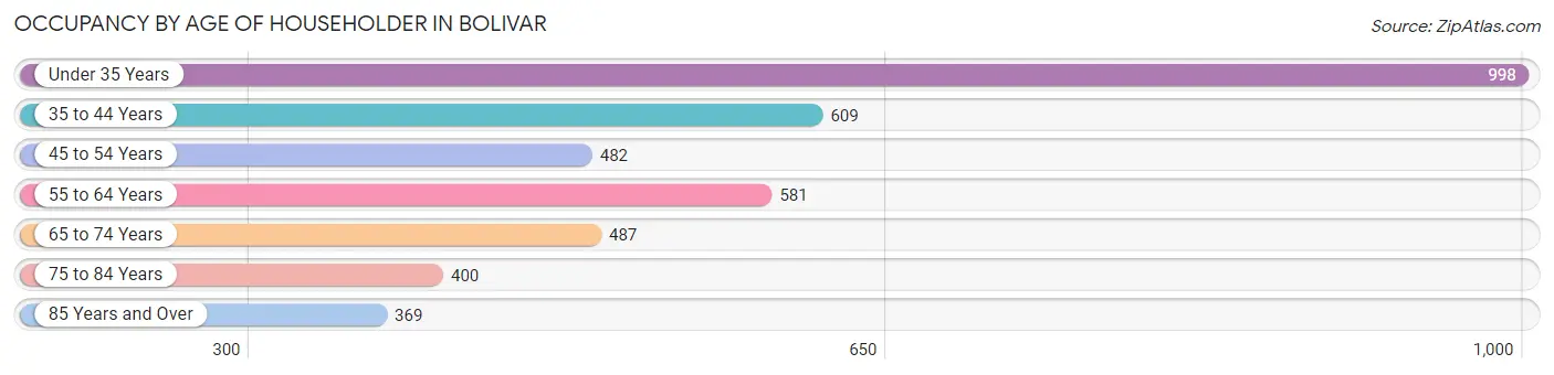 Occupancy by Age of Householder in Bolivar