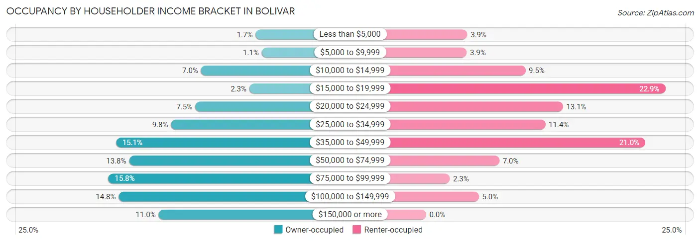 Occupancy by Householder Income Bracket in Bolivar