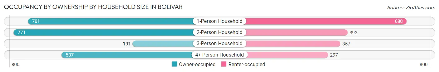 Occupancy by Ownership by Household Size in Bolivar