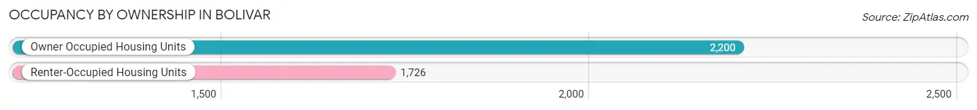 Occupancy by Ownership in Bolivar